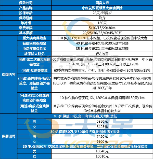 商业保险的重疾险有没有必要买？2024年比较热买重疾险推荐