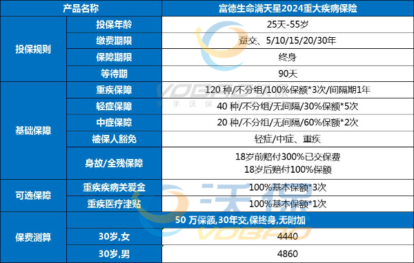 商业保险的重疾险有没有必要买？2024年比较热买重疾险推荐