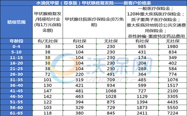 甲状腺切除后可以买保险吗?得甲状腺癌症买保险会不会理赔?