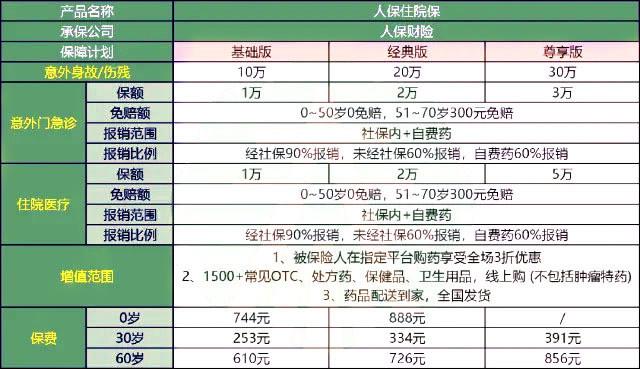 2024人保住院保怎么样?多少钱一年?怎么买?