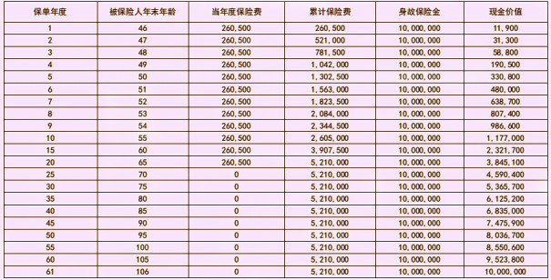 同方全球「新传世荣耀」(优享版)终身寿险怎么样?案例+现金价值