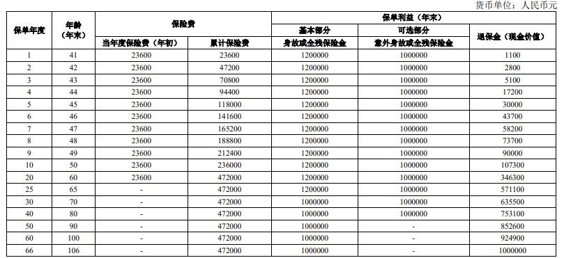 人保寿险尊荣世家终身寿险产品介绍，条款测评＋20年交收益测算