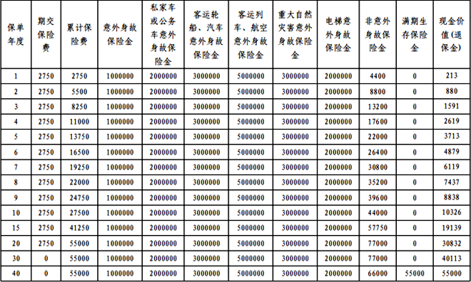 平安尊享安心百分百2024两全保险介绍，满期收益案例+费率表+特色