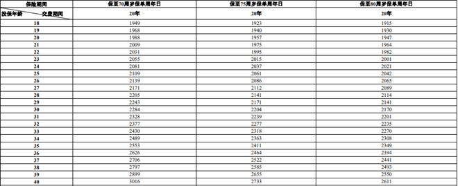 平安尊享安心百分百2024两全保险介绍，满期收益案例+费率表+特色