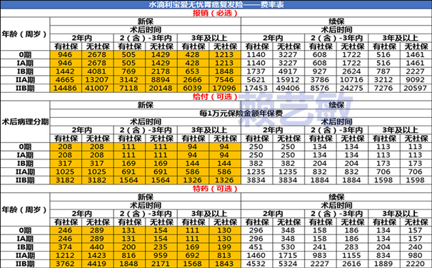 胃癌需要切除整个胃吗？胃癌手术切除后买保险会不会理赔？