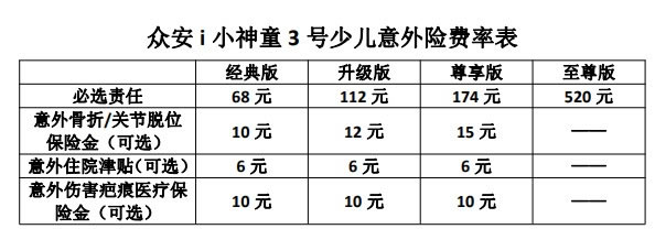 众安i小神童3号少儿意外险怎么买?多少钱一年?费率表+理赔