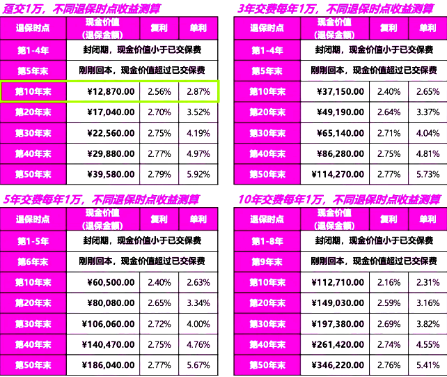 中国人寿福泽瑞年终身寿险介绍，保障规则+收益案例+保障特色