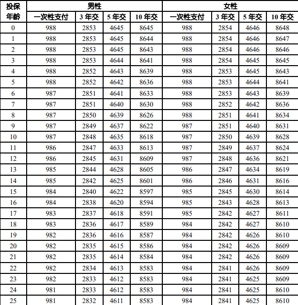 中国人寿福泽瑞年终身寿险介绍，保障规则+收益案例+保障特色