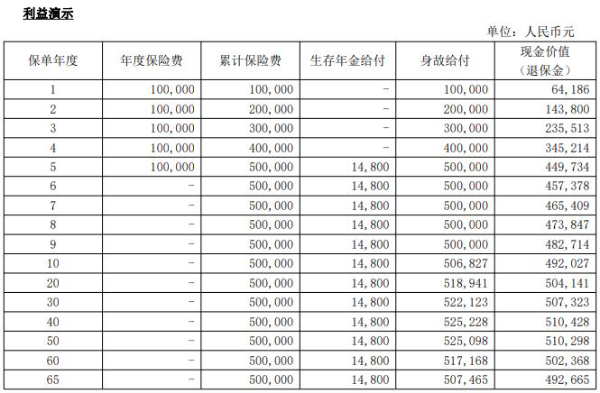 大家怡享年金保险怎么样？5年起领年金，60岁时能领多少钱？