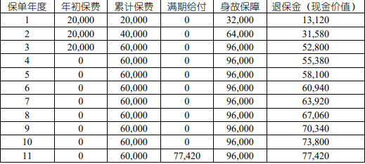 中国人寿福享E泰两全保险互联网专属介绍，附3年交满期收益+费率表