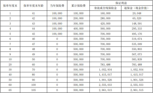 瑞众南山松（鑫瑞版）终身寿险怎么样？10万交5年收益有多少？