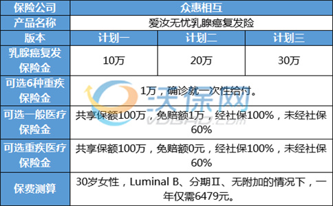 2024年了解各保险公司乳腺癌复发险产品，少走弯路，附产品推荐