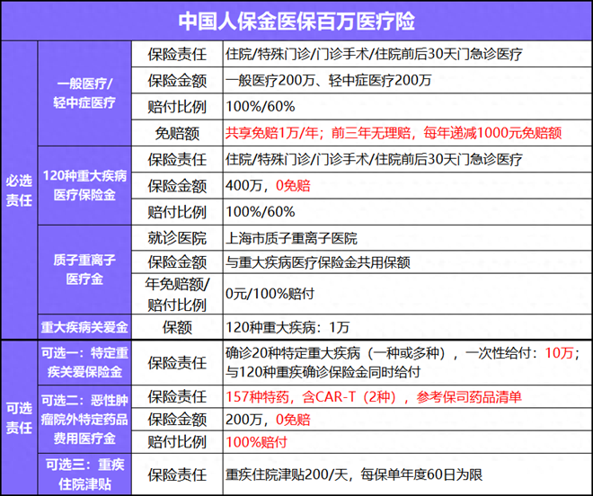 2024下半年最值得买的医疗险保险，我推荐这3款有保障价格便宜