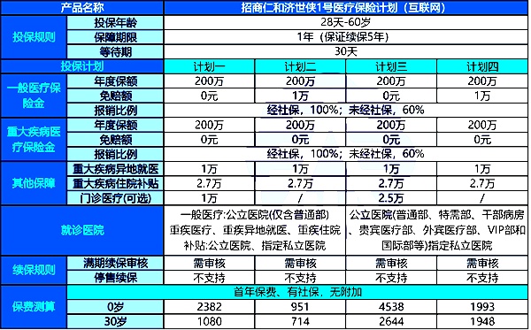 2024招商仁和新款中高端医疗保险！济世侠1号怎么样？条款测评！