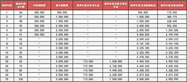 君康一生一世（芳华1号）养老年金保险值得买吗？6年交领多少钱