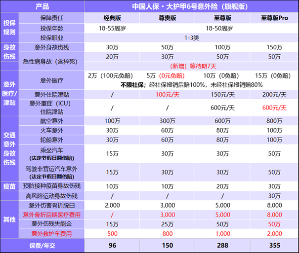 2024下半年最值得买的意外险保险，我推荐这4款有保障价格便宜