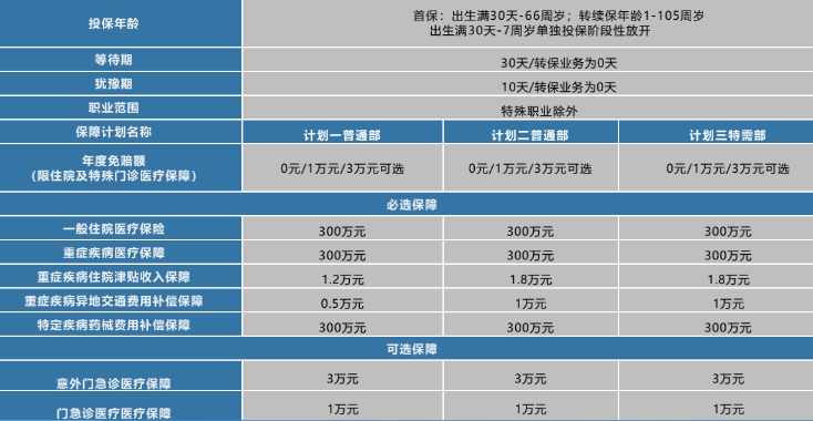 2024最值得买的中端医疗险保险，我推荐这3款有保障价格又便宜