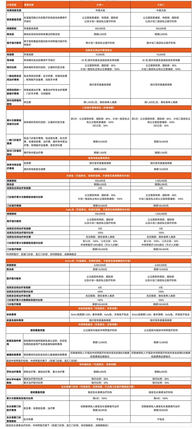 2024最值得买的高端医疗险保险，我推荐这3款有保障价格又便宜