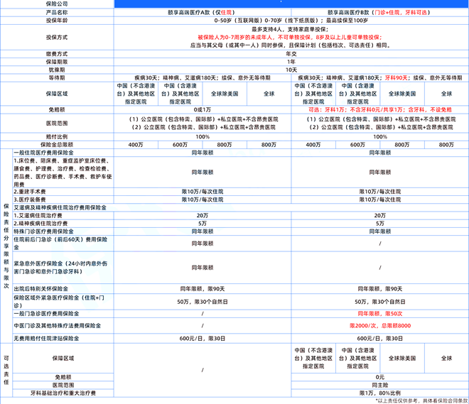 2024最值得买的高端医疗险保险，我推荐这3款有保障价格又便宜