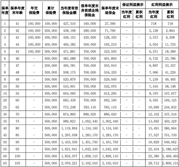 爱心人寿爱享盈（分红型）增额寿险2个案例告诉你真实收益情况！