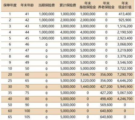 北京人寿京福颐年(满鑫欢喜)养老年金保险介绍，交5年养老钱现金价值