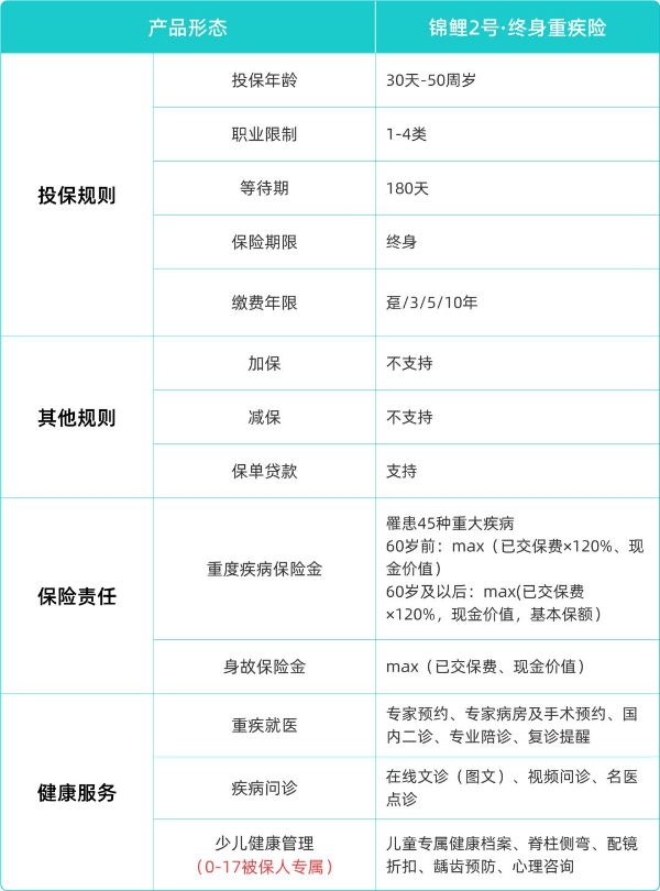 太平洋锦鲤2号终身重疾险怎么样？2.9%以上高利益+重疾高保障！