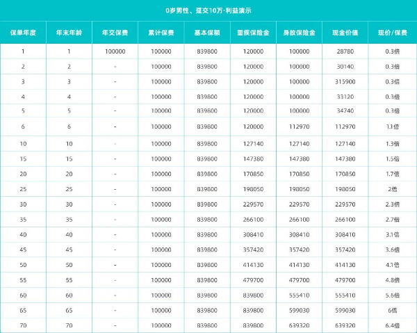 太平洋锦鲤2号终身重疾险怎么样？2.9%以上高利益+重疾高保障！