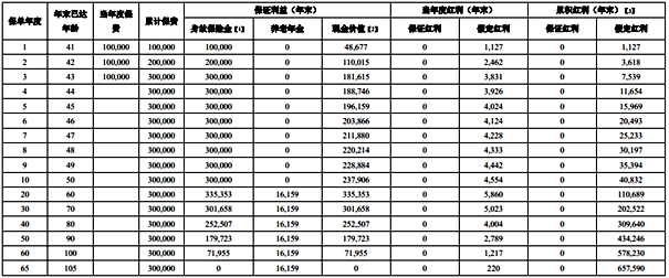 横琴宏利年年养老年金保险(分红型)条款介绍，附养老钱收益表+费率表