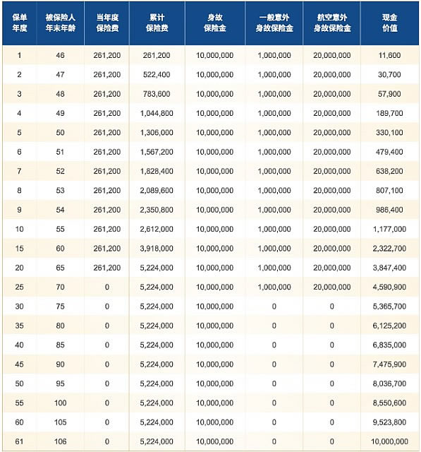 同方全球「新传世荣耀」(优享版)终身寿险产品介绍，收益测算