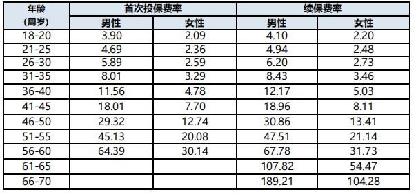 同方全球「挚爱2024」定期寿险产品介绍，条款测评＋优势＋费率表