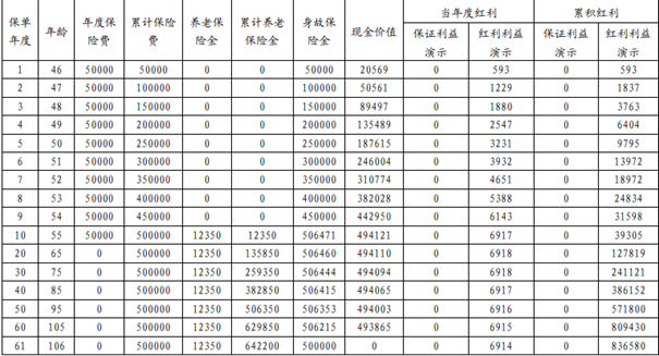 利安颐养金生养老年金保险(分红型)条款介绍，10年交养老金现金价值表