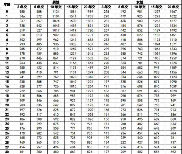 利安颐养金生养老年金保险(分红型)条款介绍，10年交养老金现金价值表