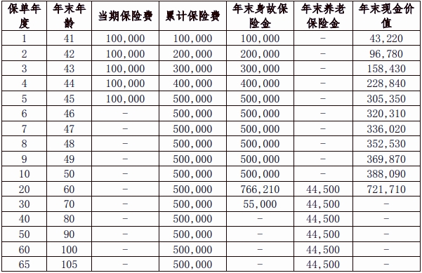 北京人寿京福颐年(满鑫欢喜)养老年金保险怎么样?收益+现价表