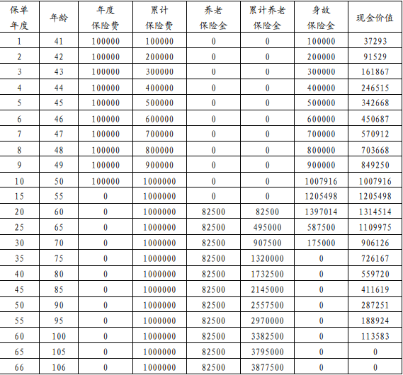 利安颐享年年(典藏版)养老年金保险产品介绍，附10年交养老金现金价值表