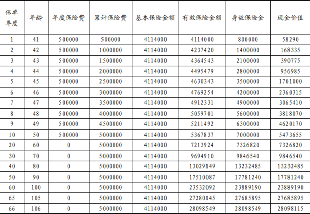 利安鑫福龙(臻享版)终身寿险产品介绍，10年交养老金现金价值表+特色