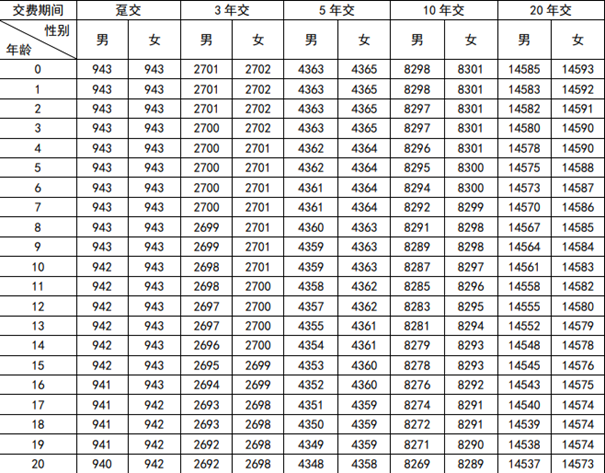 利安鑫福龙(臻享版)终身寿险产品介绍，10年交养老金现金价值表+特色