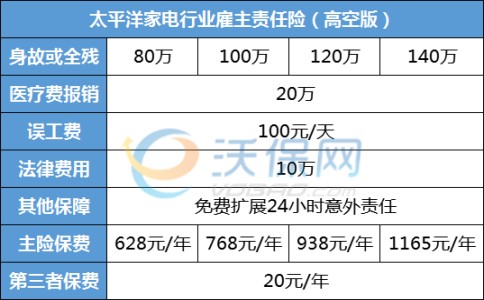 150万高空作业险多少钱？2024高空作业意外险怎么买大概多少钱