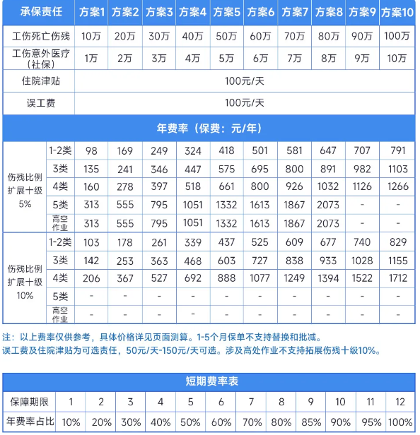 太平洋雇主责任险2024版介绍：1-5类含高空+最高100万保额+5人起