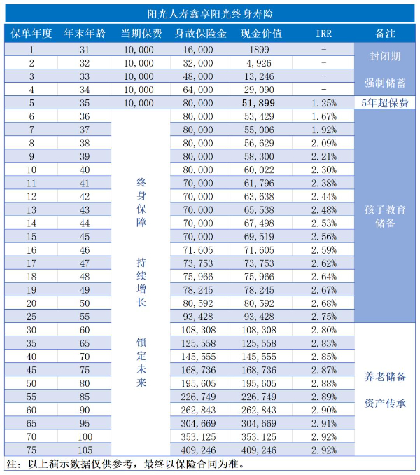 老牌险企的增额寿黑马：阳光人寿鑫享阳光终身寿险怎么样？收益演示