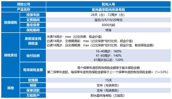 老牌险企的增额寿黑马：阳光人寿鑫享阳光终身寿险怎么样？收益演示