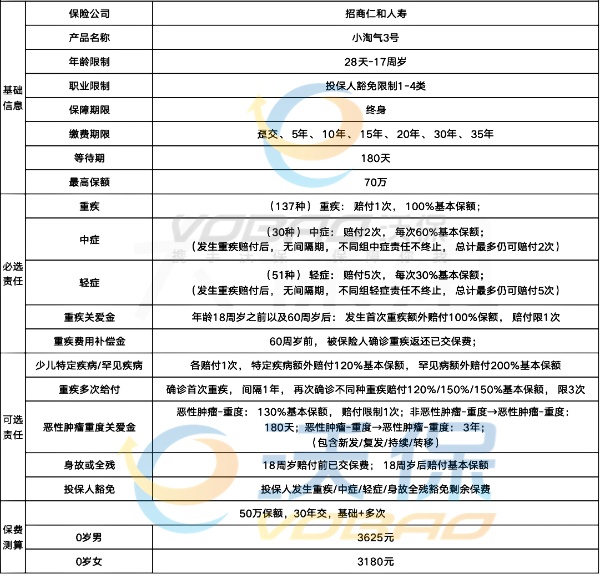 可拿回保费的重疾险！招商仁和小淘气3号少儿重疾险怎么样？