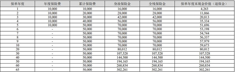 中华福多多(荣耀版)终身寿险产品介绍！收益如何？优势？