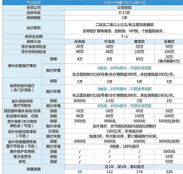 68元/年，不限社保，众安i小神童3号少儿意外险在哪里买？