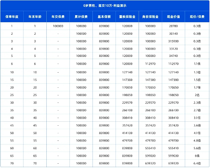 太平洋锦鲤2号终身重疾险产品介绍，重疾保障杠杆高+优质医疗健康服务