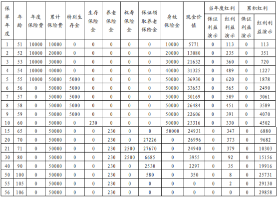 利安金玉满堂年金保险（分红型）值得买吗？条款优点+现金价值