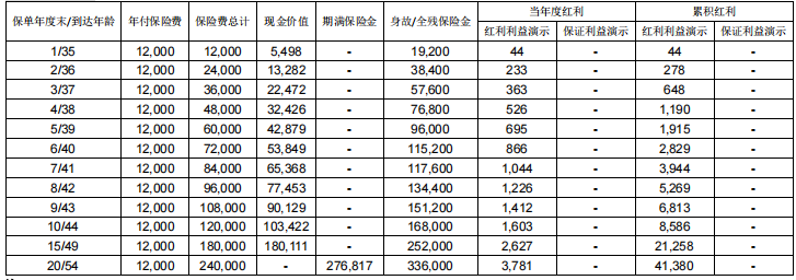 中宏颐养无忧两全保险(分红型)怎么样?满期收益案例演示+现价表