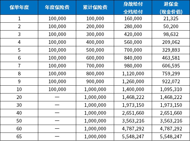 2024年这些3.0%终身寿险即将停售，有你中意的产品吗？