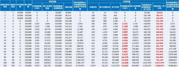 恒安标准恒爱年年尊享版终身年金险分红型收益咋样？一辈子铁饭碗！