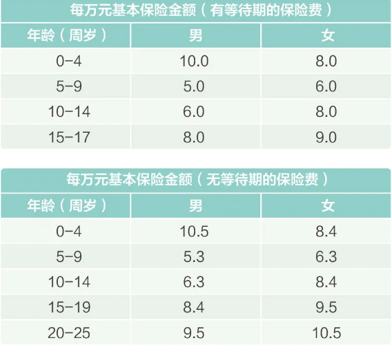 华泰人寿童心相伴少儿特定疾病保险怎么样？保费最高不到200元！