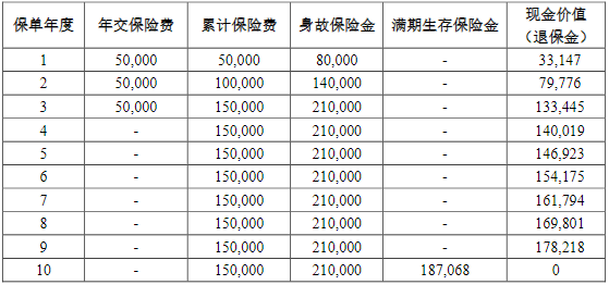 前海尊享安泰两全保险怎么样?收益如何?现金价值+案例